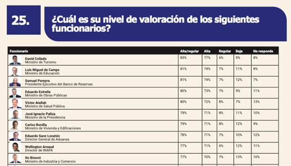 Ranking de valoracion de los siguientes funcionarios en RD